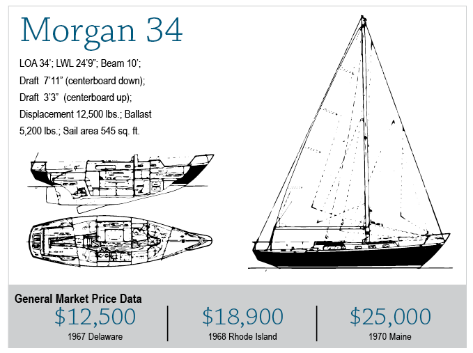 Morgan 22 Sailboat Owners Manual