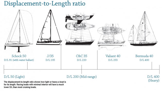 Sailboat Comparison Chart