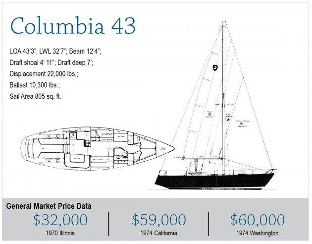 columbia 43 sailboat data