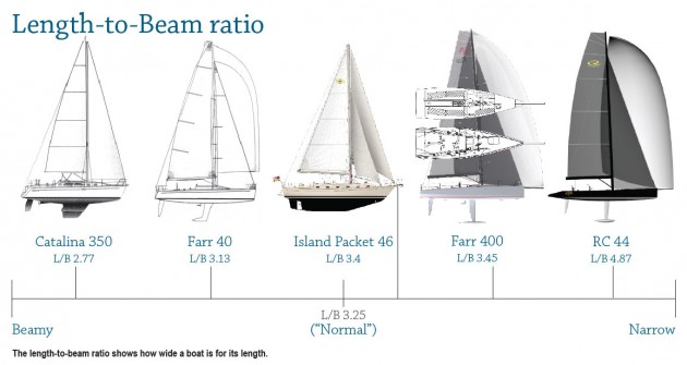 catamaran length to beam ratio