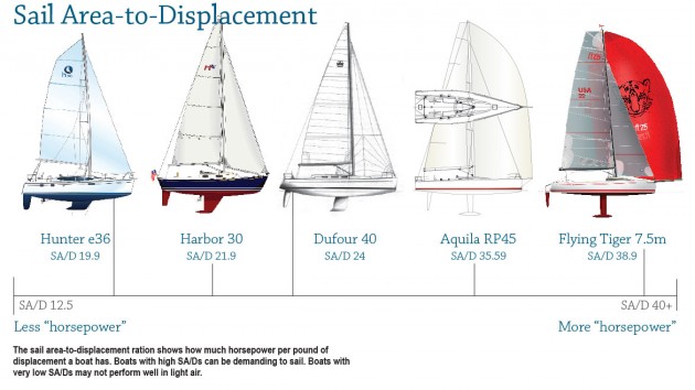 sailboat comparison tool