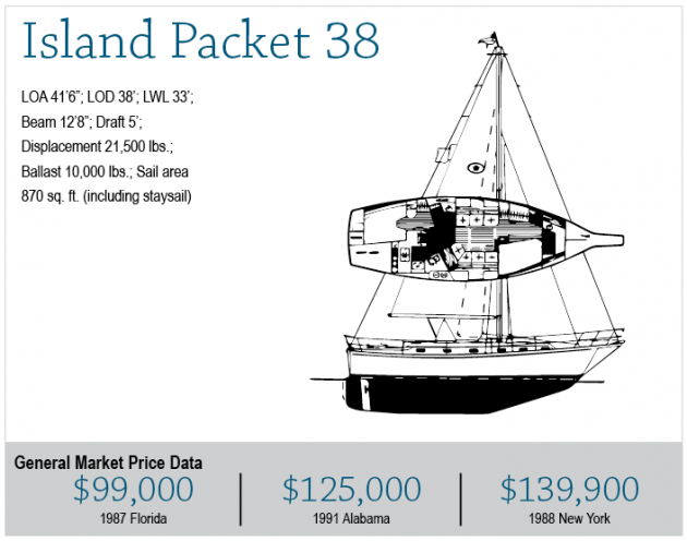 38 sailboat data