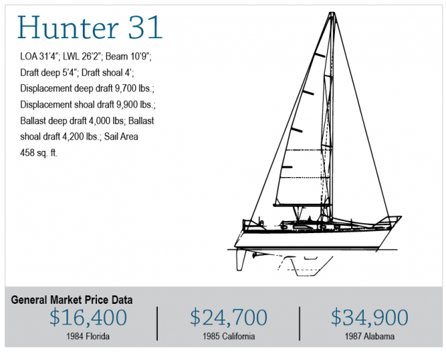 sailboatdata hunter 31