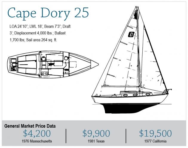 cape dory sailboat owners association